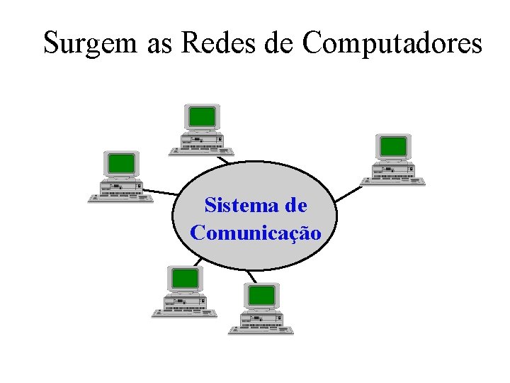Surgem as Redes de Computadores Sistema de Comunicação 