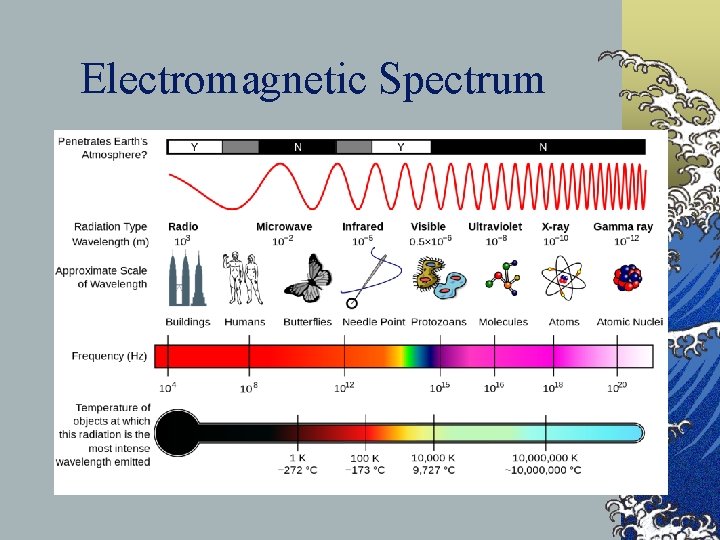 Electromagnetic Spectrum 