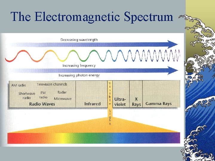 The Electromagnetic Spectrum 