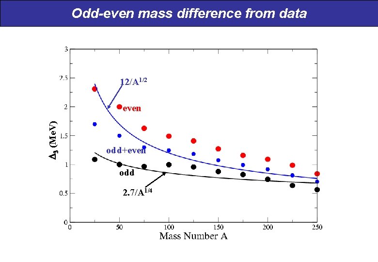 Odd-even mass difference from data 12/A 1/2 3 (Me. V) even odd+even odd 2.