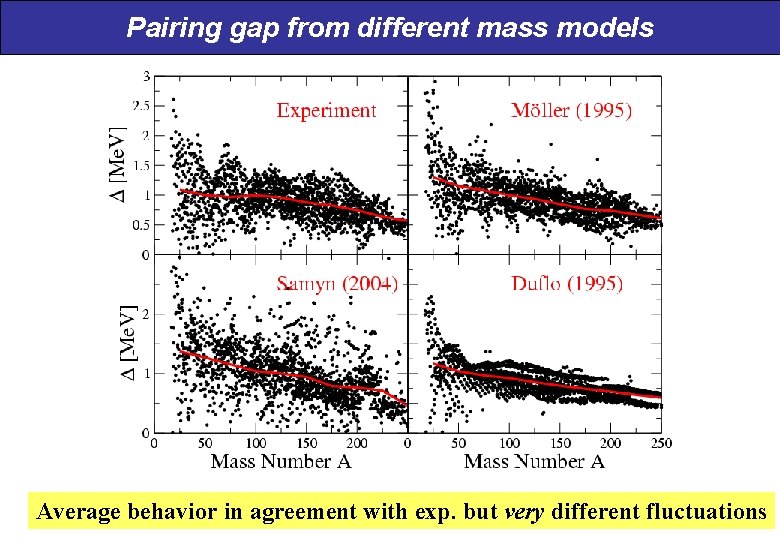 Pairing gap from different mass models Average behavior in agreement with exp. but very