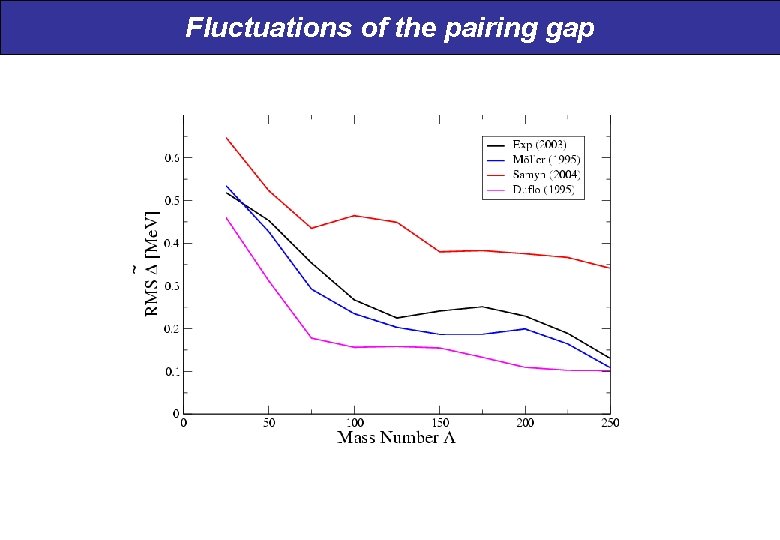 Fluctuations of the pairing gap 