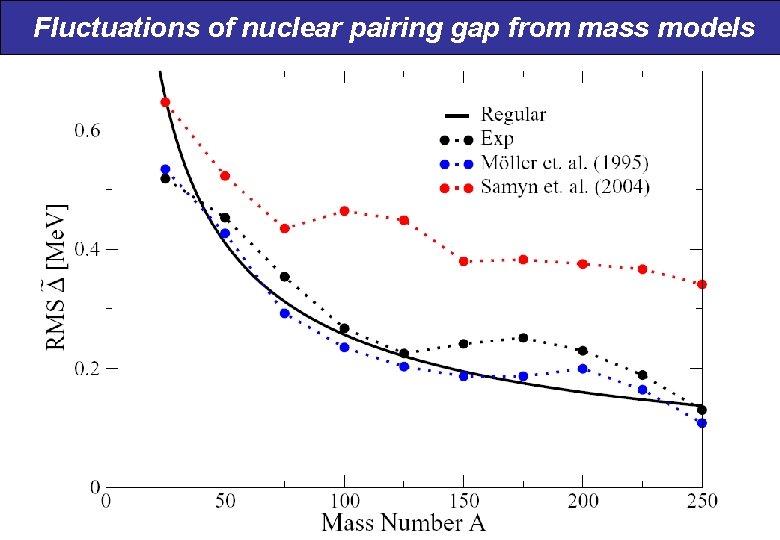 Fluctuations of nuclear pairing gap from mass models 