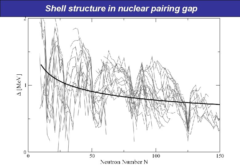 Shell structure in nuclear pairing gap 