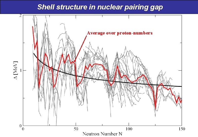 Shell structure in nuclear pairing gap Average over proton-numbers 