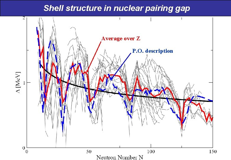 Shell structure in nuclear pairing gap Average over Z P. O. description 