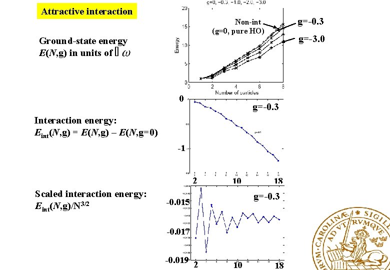 Attractive interaction g=-0. 3 Non-int (g=0, pure HO) Ground-state energy E(N, g) in units