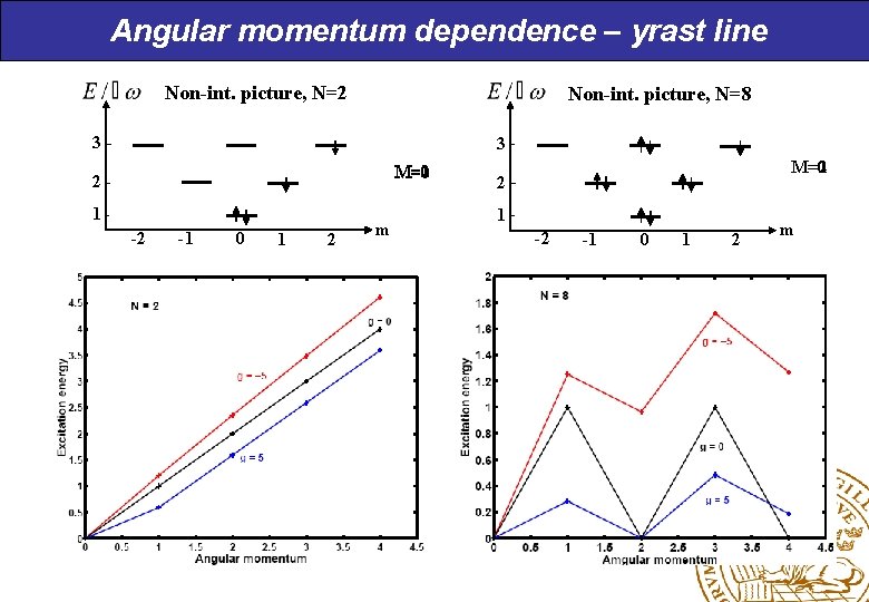 Angular momentum dependence – yrast line Non-int. picture, N=2 Non-int. picture, N=8 3 3