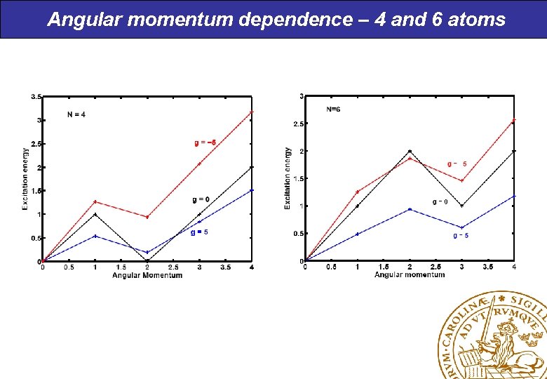 Angular momentum dependence – 4 and 6 atoms 