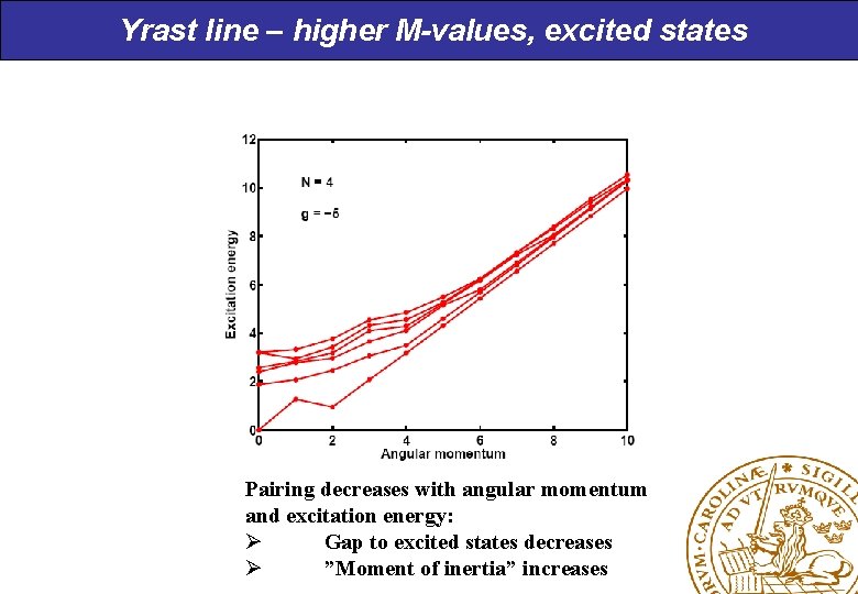 Yrast line – higher M-values, excited states Pairing decreases with angular momentum and excitation