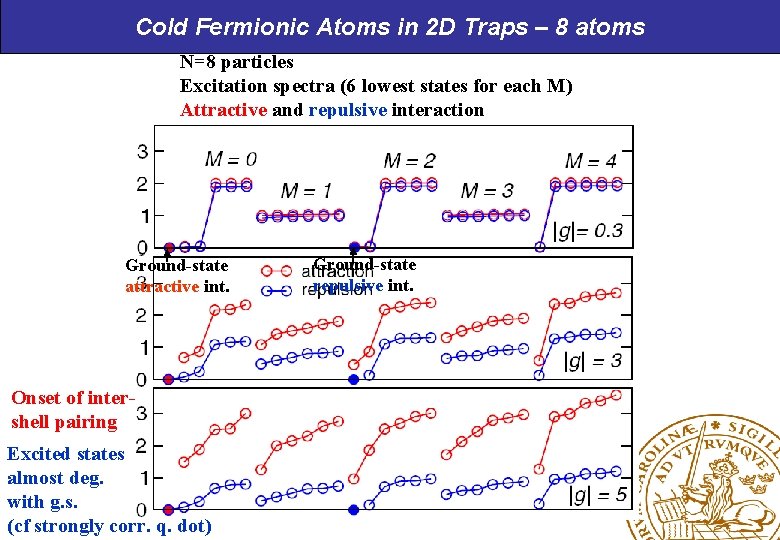 Cold Fermionic Atoms in 2 D Traps – 8 atoms N=8 particles Excitation spectra