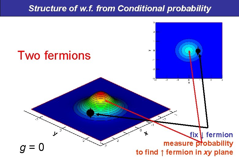 Structure of w. f. from Conditional probability Two fermions g=0 fix ↓ fermion measure