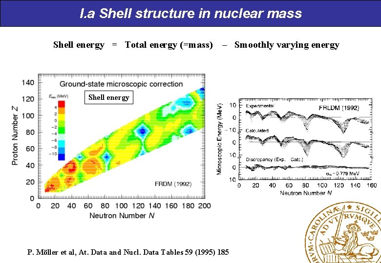 I. a Shell structure in nuclear mass Shell energy = Total energy (=mass) –