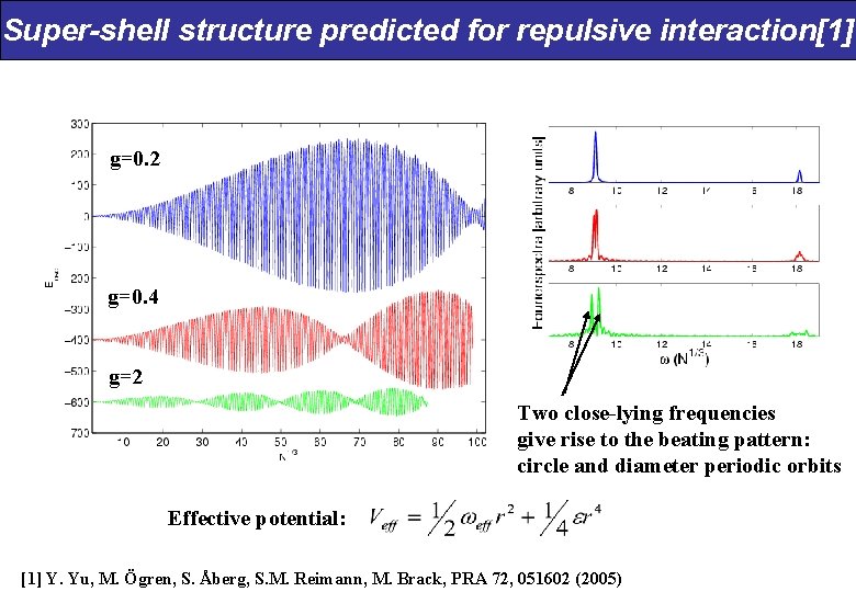 Super-shell structure predicted for repulsive interaction[1] g=0. 2 g=0. 4 g=2 Two close-lying frequencies