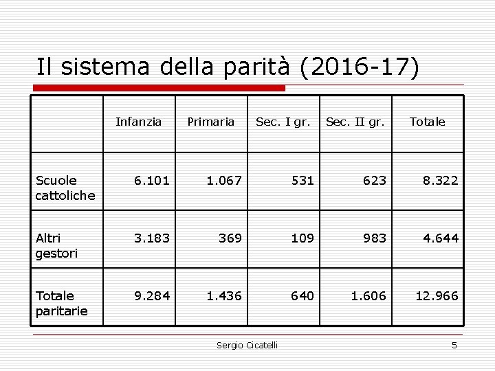 Il sistema della parità (2016 -17) Infanzia Primaria Sec. I gr. Sec. II gr.