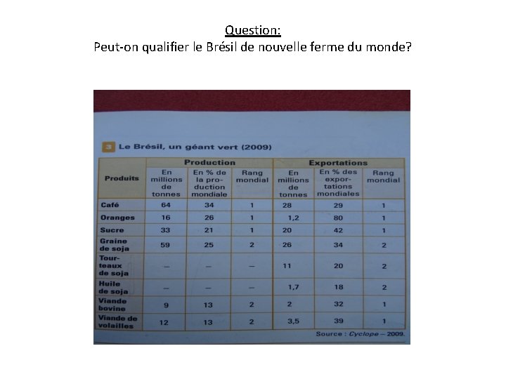 Question: Peut-on qualifier le Brésil de nouvelle ferme du monde? 