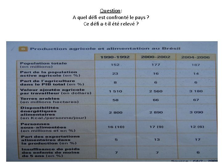 Question: A quel défi est confronté le pays ? Ce défi a-t-il été relevé