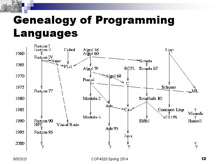 Genealogy of Programming Languages 9/5/2021 COP 4020 Spring 2014 12 