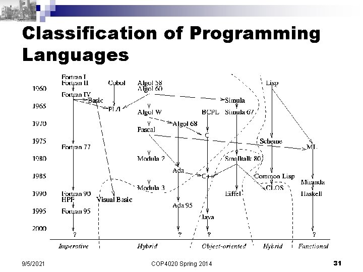 Classification of Programming Languages 9/5/2021 COP 4020 Spring 2014 31 