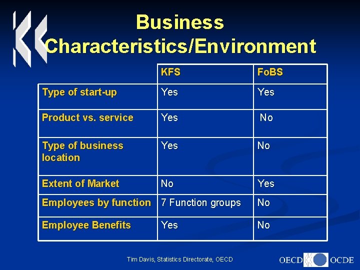Business Characteristics/Environment KFS Fo. BS Type of start-up Yes Product vs. service Yes No