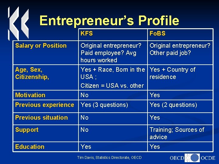 Entrepreneur’s Profile KFS Fo. BS Salary or Position Original entrepreneur? Paid employee? Avg hours