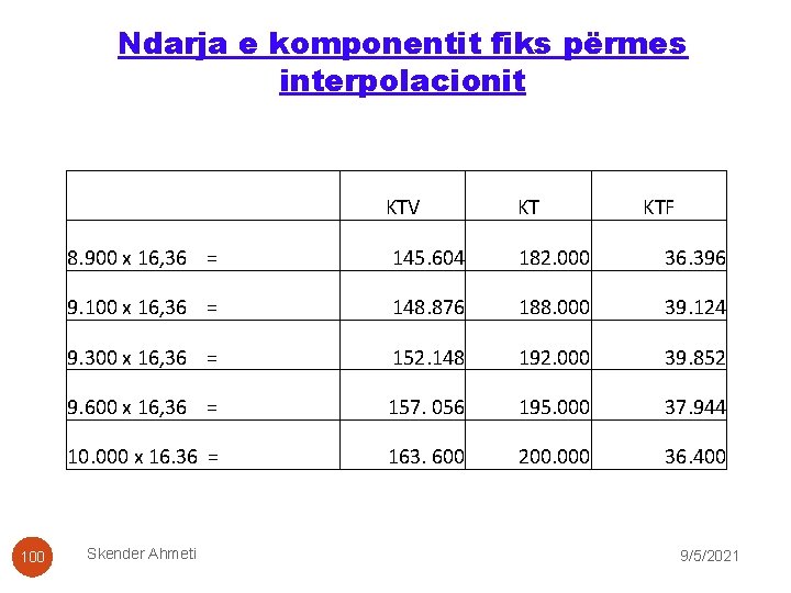 Ndarja e komponentit fiks përmes interpolacionit KTV 100 KT KTF 8. 900 x 16,