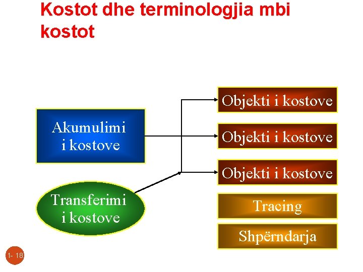 Kostot dhe terminologjia mbi kostot Objekti i kostove Akumulimi i kostove Objekti i kostove