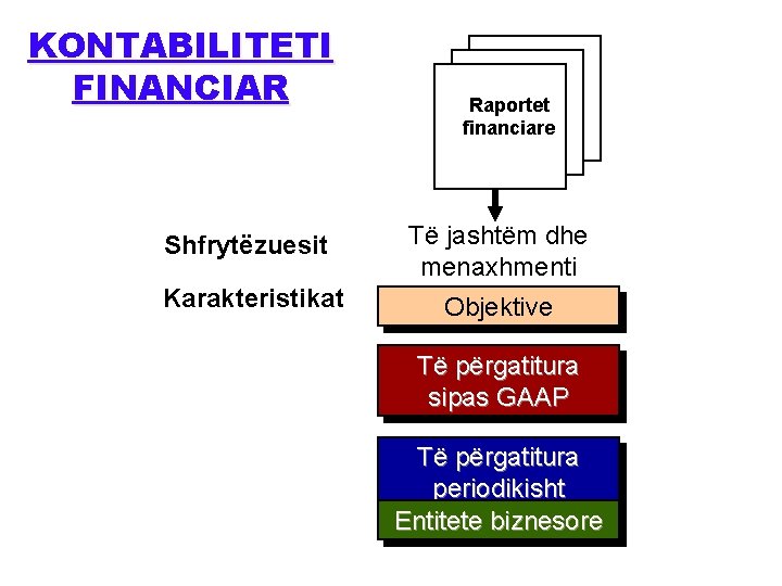 KONTABILITETI FINANCIAR Raportet financiare Shfrytëzuesit Të jashtëm dhe menaxhmenti Karakteristikat Objektive Të përgatitura sipas