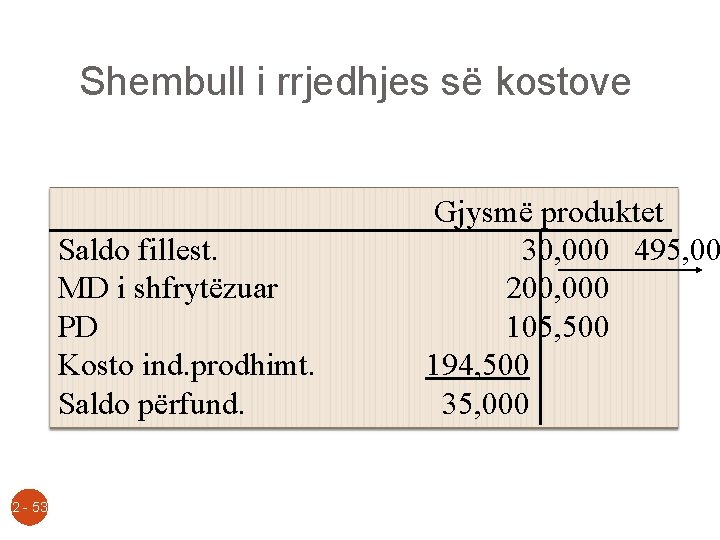 Shembull i rrjedhjes së kostove Saldo fillest. MD i shfrytëzuar PD Kosto ind. prodhimt.