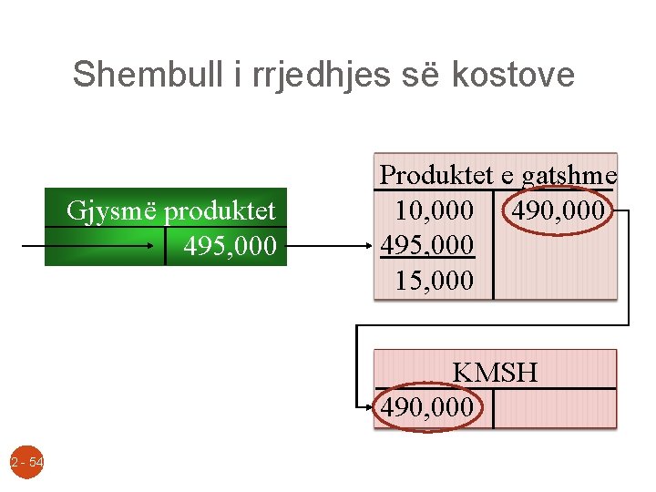 Shembull i rrjedhjes së kostove Gjysmë produktet 495, 000 Produktet e gatshme 10, 000