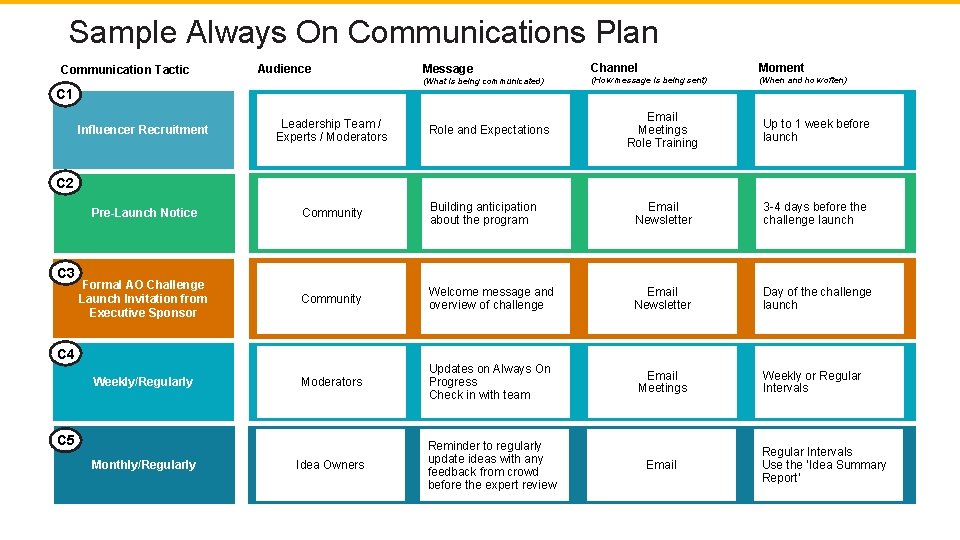 Sample Always On Communications Plan Communication Tactic Audience Message (What is being communicated) Channel