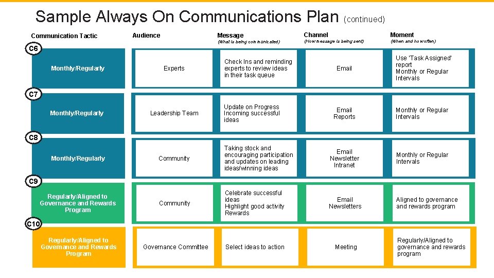 Sample Always On Communications Plan (continued) Communication Tactic Audience Message (What is being communicated)