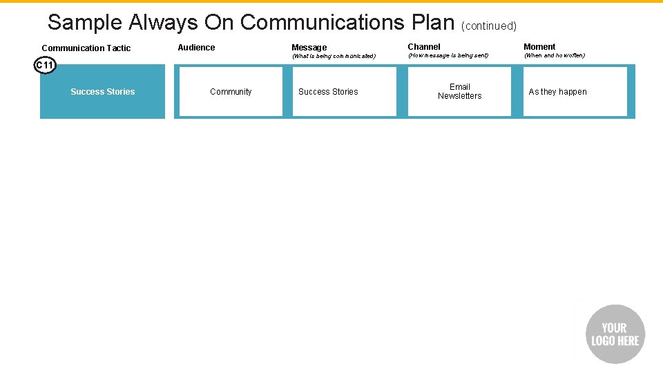 Sample Always On Communications Plan (continued) Communication Tactic Audience Message (What is being communicated)