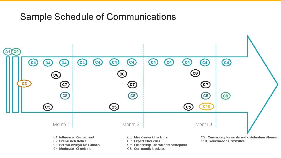 Sample Schedule of Communications C 1 C 2 C 4 C 4 C 4