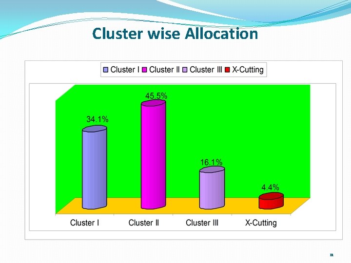 Cluster wise Allocation 11 