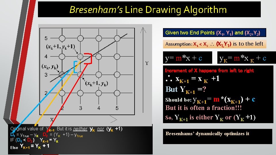 Bresenham’s Line Drawing Algorithm Given two End Points (X 1, Y 1) and (X