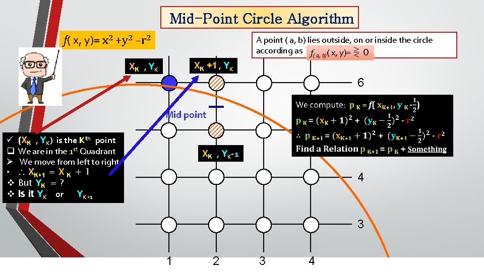 Mid-Point Circle Algorithm f( x, y)= x 2 +y 2 –r 2 A point