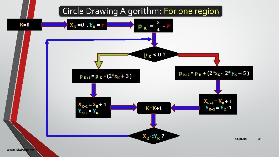 Circle Drawing Algorithm: For one region K=0 XK =0 , YK = r p.