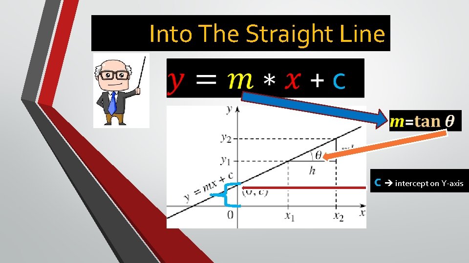 Into The Straight Line c intercept on Y-axis 