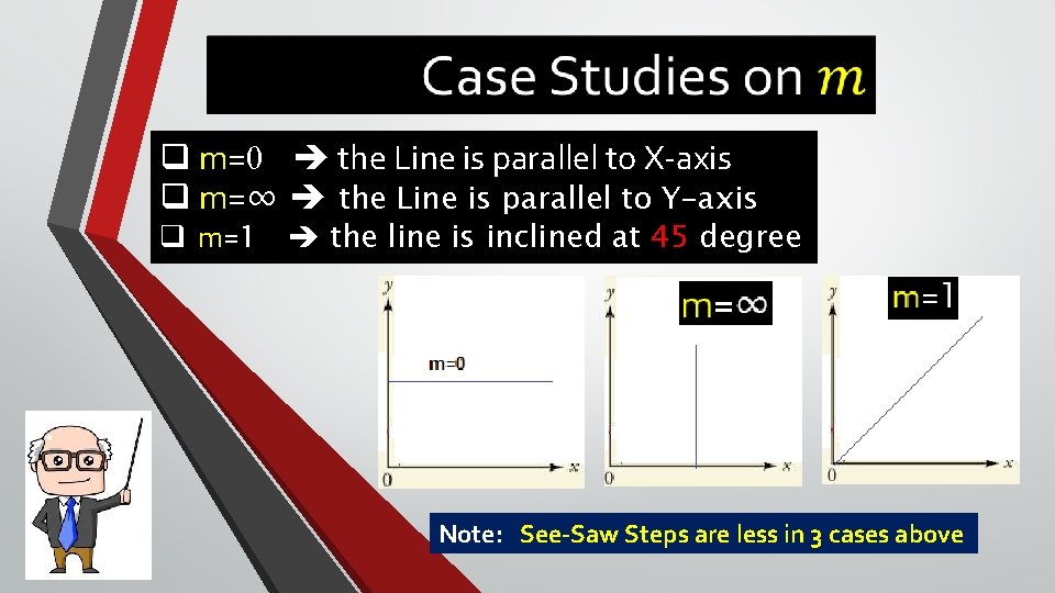 q m=0 the Line is parallel to X-axis q m=∞ the Line is parallel