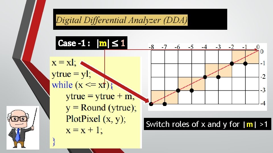 Case -1 : |m| ≤ 1 Switch roles of x and y for |m|