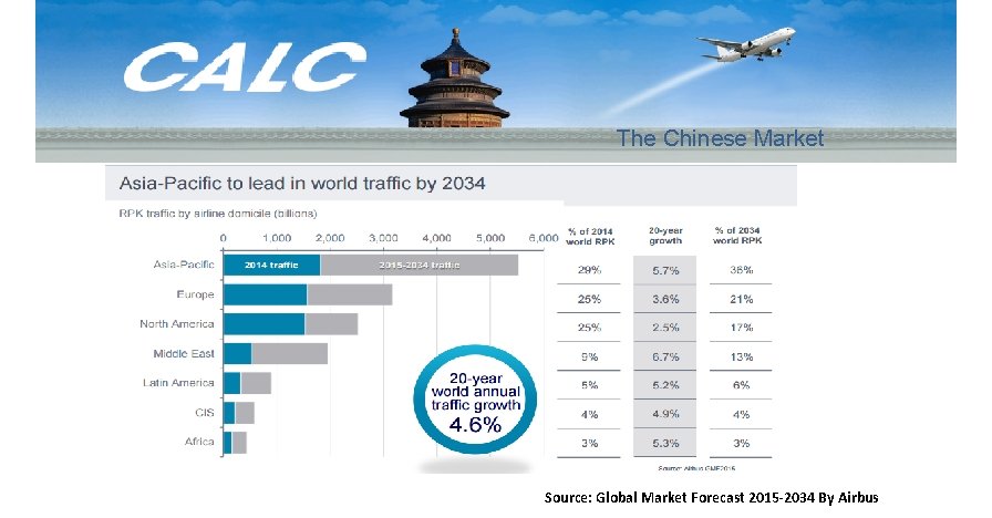 The Chinese Market Source: Global Market Forecast 2015 -2034 By Airbus 