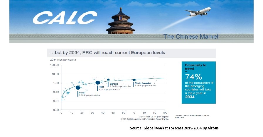 The Chinese Market Source: Global Market Forecast 2015 -2034 By Airbus 