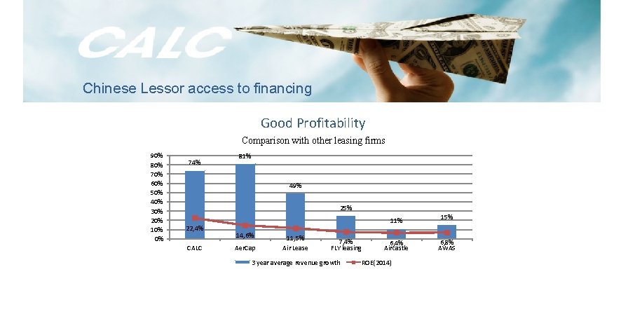 Chinese Lessor access to financing Good Profitability Comparison with other leasing firms 90% 80%