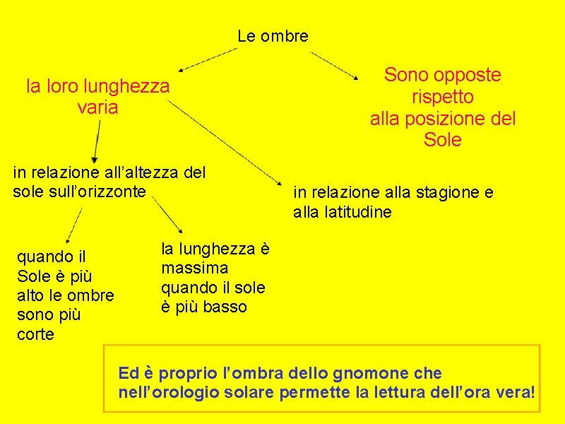 Le ombre la loro lunghezza varia in relazione all’altezza del sole sull’orizzonte quando il