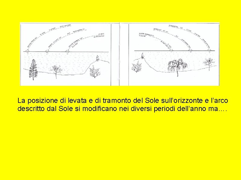 La posizione di levata e di tramonto del Sole sull’orizzonte e l’arco descritto dal