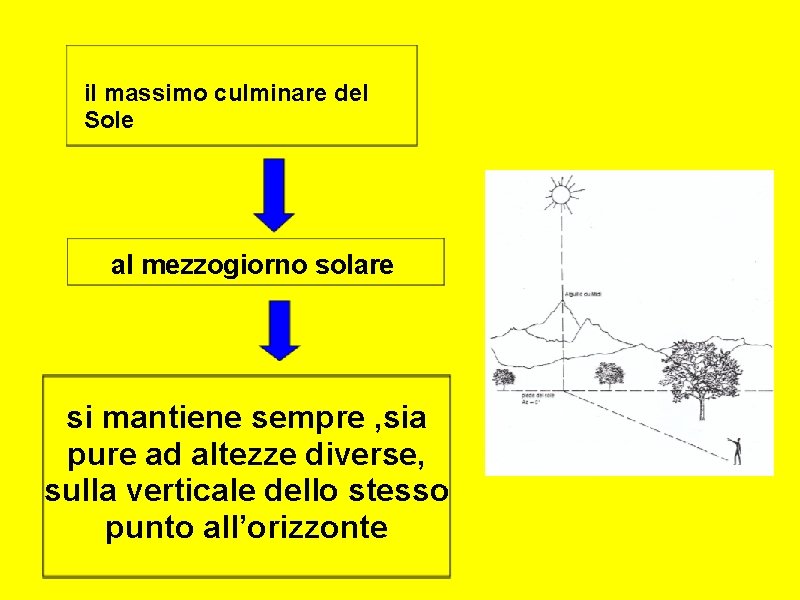 il massimo culminare del Sole al mezzogiorno solare si mantiene sempre , sia pure