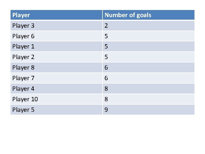 Player Number of goals Player 3 2 Player 6 5 Player 1 5 Player