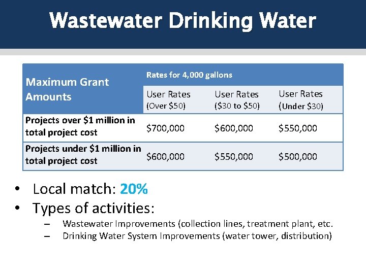 Wastewater Drinking Water Maximum Grant Amounts Rates for 4, 000 gallons User Rates ($30