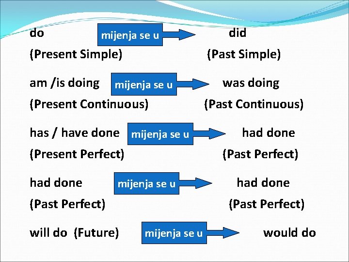 do mijenja se u (Present Simple) am /is doing (Past Simple) mijenja se u